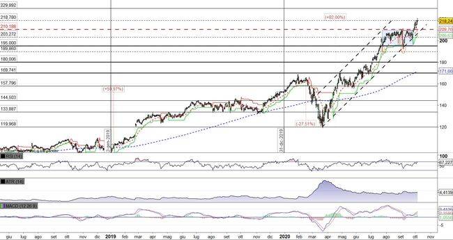 Analisi tecnica e grafico Danaher