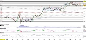 L'Eur/Usd si presenta al test del supporto statico