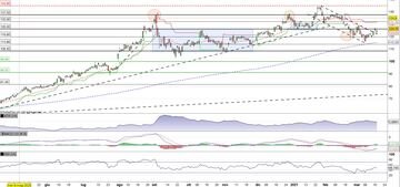 Apple al test della resistenza a quota 126$