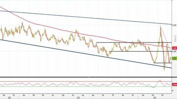 Analisi Forex: Eur/Usd, i livelli da monitorare per un rimbalzo