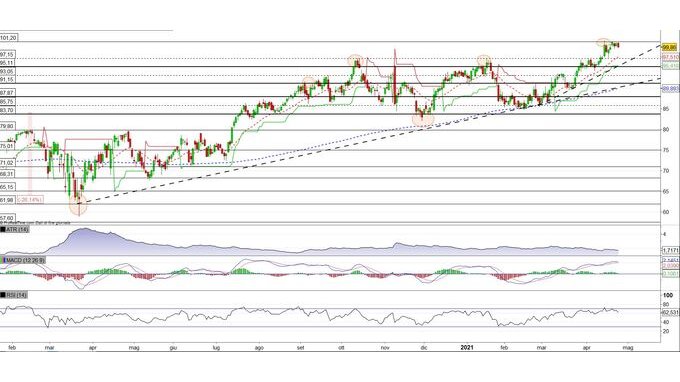 Progressive cerca il breakout del massimo storico
