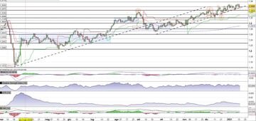 Il Cable (Gbp/Usd) alla prova del supporto dinamico