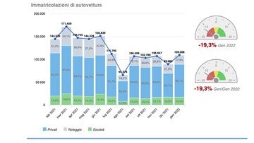 Italia fanalino di coda in Europa nelle politiche green sulla mobilità