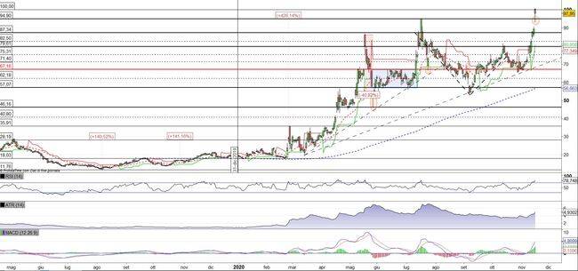 Analisi tecnica e grafico 