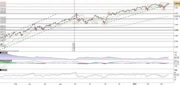 L'S&P500 rompe la resistenza in area 3.940 punti