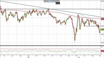 Analisi Forex: Usd/Chf, i livelli da tenere sotto controllo