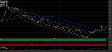 Cambio USD/CAD: ci attendiamo nuovi rialzi. Come operare