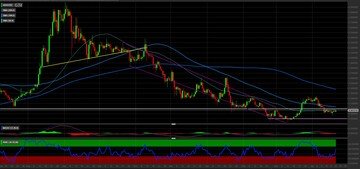Cardano: prezzi al test di quota 1$. Come investire