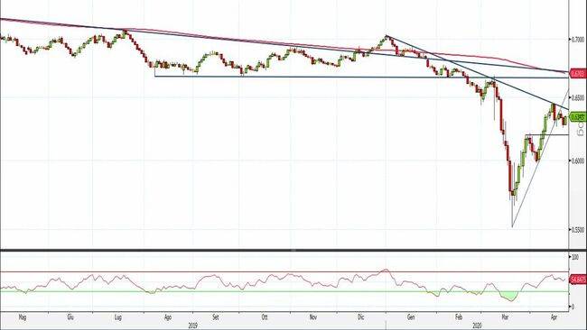 Analisi tecnica e grafico 