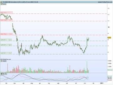 Analisi azioni Technogym, dai fondamentali ai livelli da monitorare