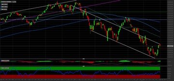 Analisi tecnica Nasdaq 100: i livelli da monitorare