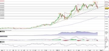 Bitcoin ancora in flessione