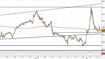 Analisi Forex: Eur/Gbp, importante la tenuta dell'attuale zona supportiva