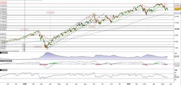 Il Nasdaq100 al test del supporto a 13.000 punti