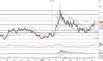 Eur/Nzd continua il rally e si avvia al test in area 1,82