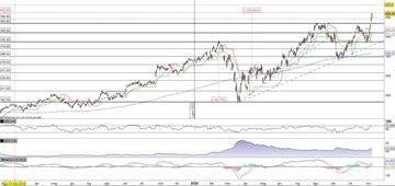 Lam Research parte in rally oltre i 400$