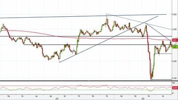 Analisi Forex: Gbp/Usd, potenziale doppio massimo crea incertezza