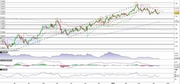 Cable (Gbp/Usd) in fase di consolidamento