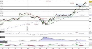 Target oltre quota 160,89$ registra il nuovo massimo storico