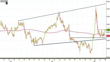 Analisi Forex: Eur/Gbp in recupero, ecco cosa dice l'analisi tecnica