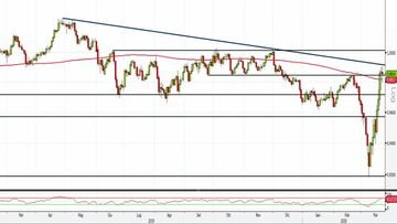 Usd/Chf: resistenze bloccano rialzo, come operare?