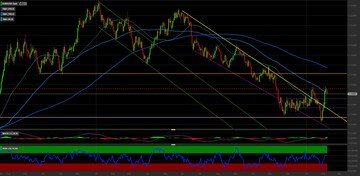 Cambio EUR/USD: ci attendiamo un ritracciamento. Come investire