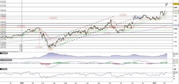 Alphabet in fase di consolidamento dopo il gap up