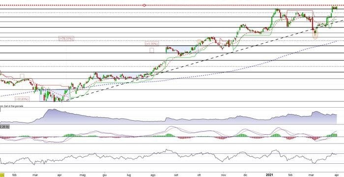 Orizzonte temporale e obiettivi finanziari. L'errore che molti investitori fanno all'inizio