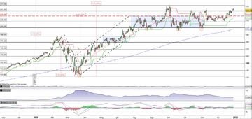 Microsoft in breakout di area 223$