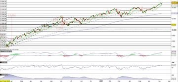 Il Nasdaq100 in rally