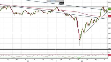 Analisi Forex: Aud/Usd, ecco i livelli da monitorare