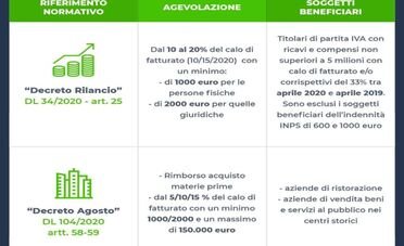 Contributi a fondo perduto decreto Sostegno: quali sono le novità per le partite IVA?