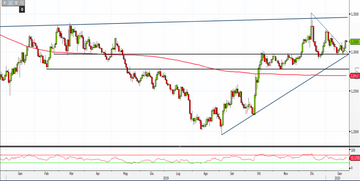Analisi Forex: Gbp/Usd, il rimbalzo può avere obiettivi ambiziosi