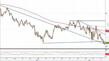 Analisi Forex: Eur/Jpy, divergenza di inversione sosterrà i compratori?
