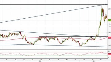 Analisi Forex: correzione utile per valutare nuovi long