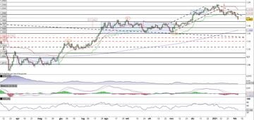 Eur/Usd verso il test del supporto in area 1,19