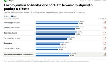 Lavoro, cala la soddisfazione degli italiani. Solo poco più di uno su tre è contento dello stipendio