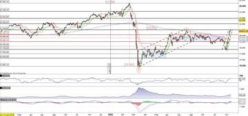 Il FTSEMib prova il test a quota 21.000