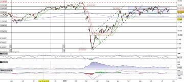 Il Dax torna verso il minimo della banda laterale. Pullback o rottura a ribasso?