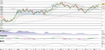Eur/Usd rompe la resistenza e allunga