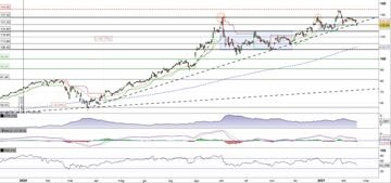 Apple al test del supporto in area 131$