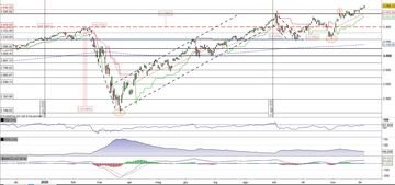 L'S&P500 continua la “grande fuga”