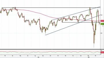 Analisi Forex: Usd/Jpy raggiunge i primi supporti