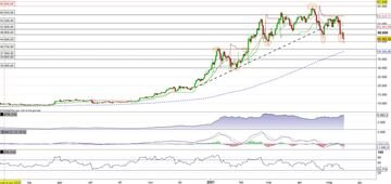 Il Bitcoin in profondo rosso