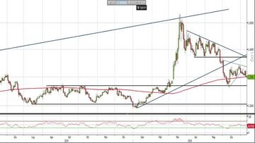 Analisi Forex: Usd/Cad mette sotto pressione la SMA 200