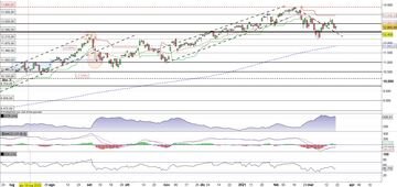 Nasdaq100 in falso breakout