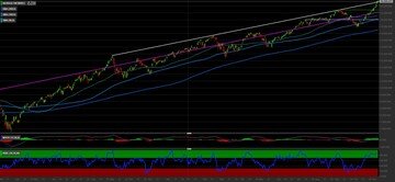 Indice Nasdaq 100 in forte ipercomprato, ci attendiamo una correzione