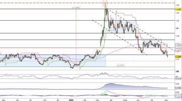 Analisi forex: Usd/Cad continua il trend a ribasso con la rottura del supporto a 1,33