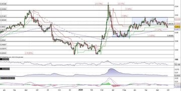 Eur/Gbp rottura a ribasso delle fase laterale. La sterlina corre verso area 0,8830
