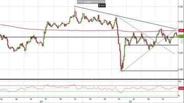 Analisi Forex: Gbp/Usd, le resistenze restano solide, come operare?